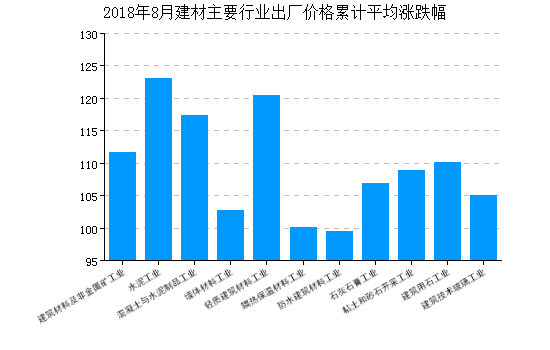 PP电子 PP电子平台建材行业经济指数月报8月(图2)