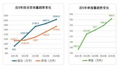 这一反差反映出消费者认识持续加强、步通顺
